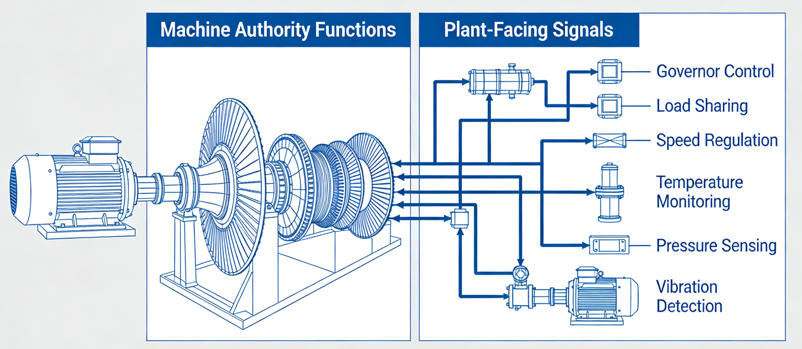 A gas turbine machine authority system sending plant-facing control and monitoring signals&mdash;governor control, load sharing, speed regulation, temperature monitoring, pressure sensing, and vibration detection.