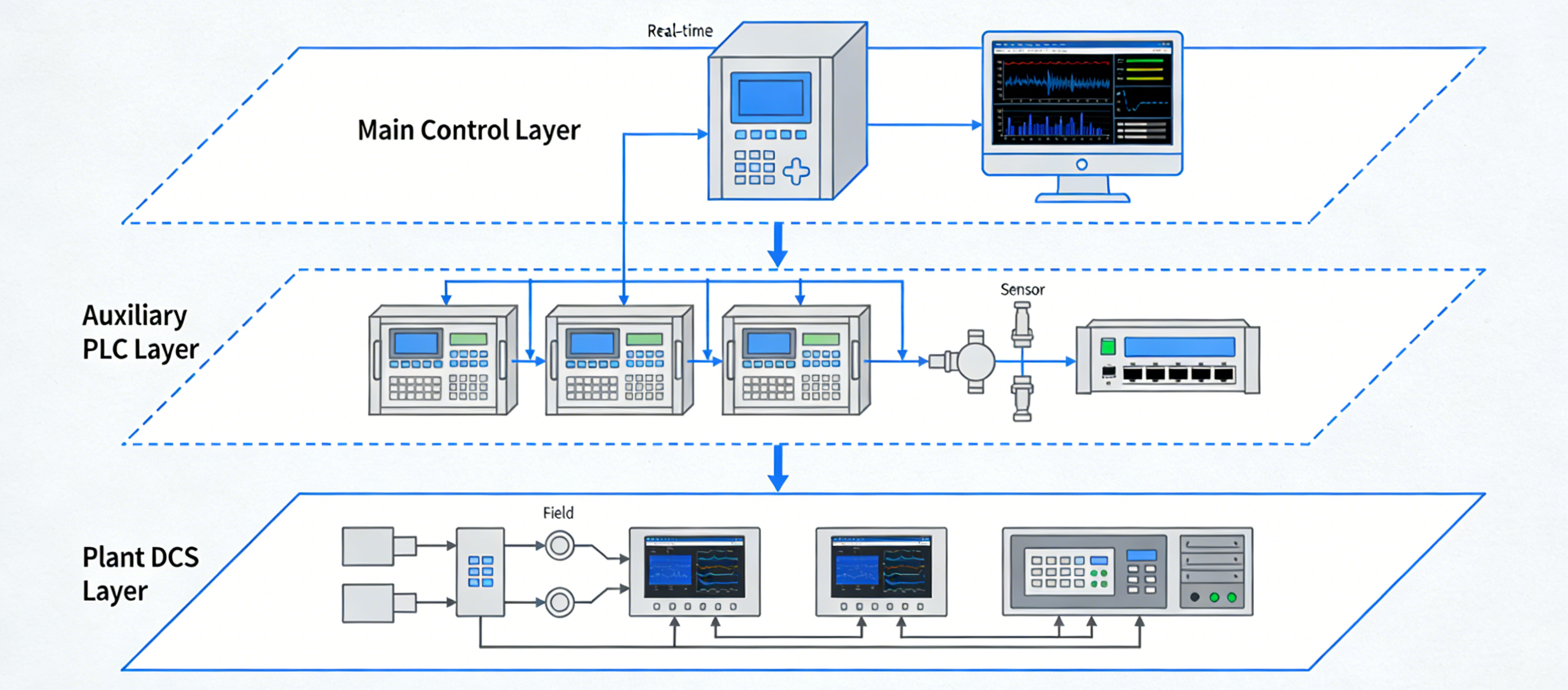 A layered gas turbine control architecture diagram showing data and control signals flowing between the main control layer, auxiliary PLCs, and the plant DCS layer for real-time monitoring.