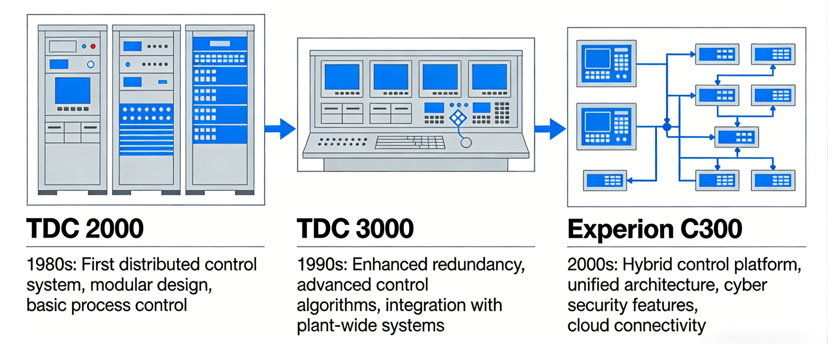 Honeywell DCS evolution diagram showing TDC 2000 and TDC 3000 progressing via arrows to the Experion C300 control system.