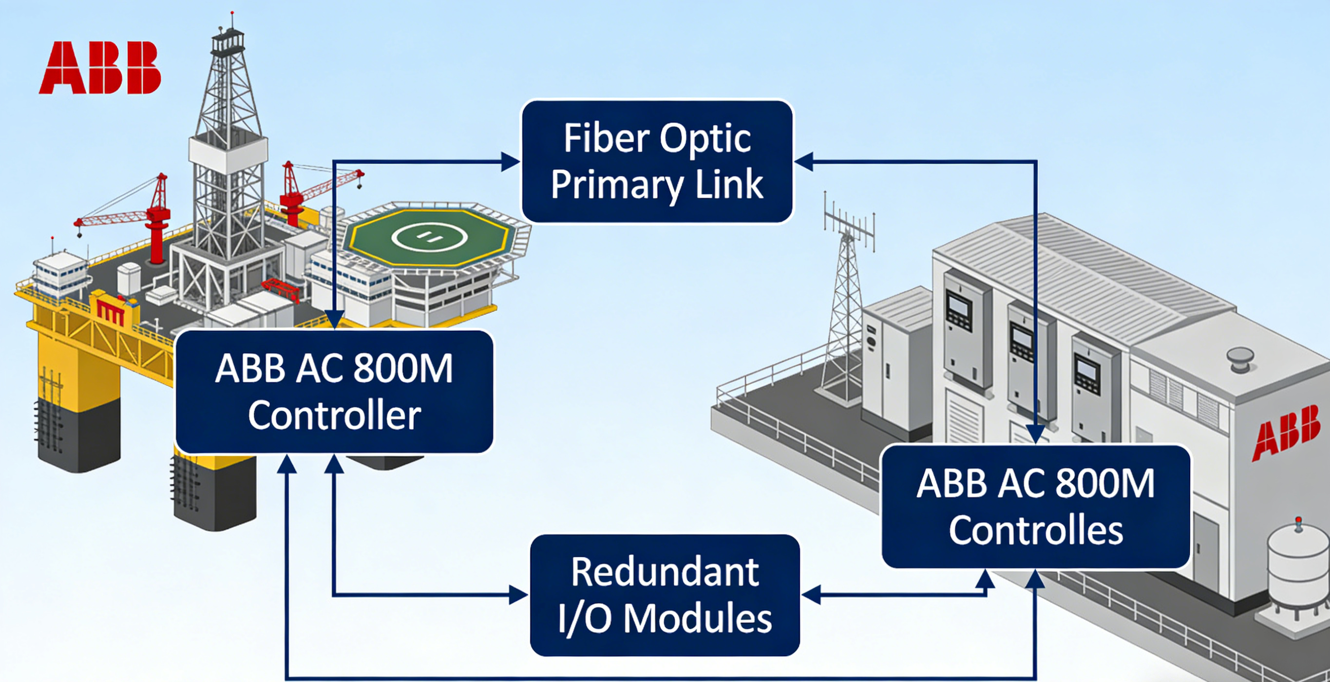 An ABB system diagram illustrating an offshore oil rig and an onshore facility exchanging data through a fiber optic primary link and redundant I/O modules connecting their AC 800M controllers.