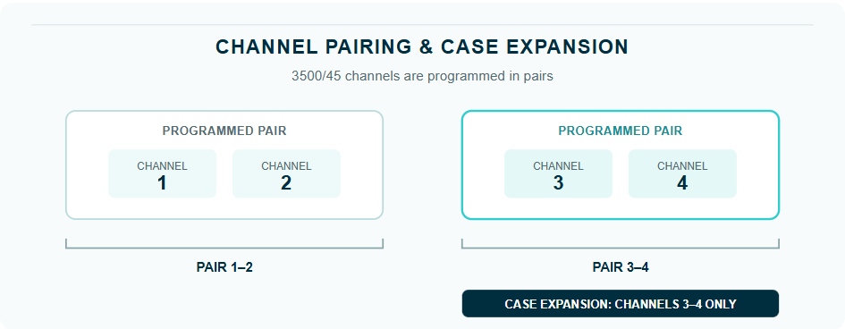 3500/45 channel pairing diagram: channels 1 and 2 form one programmed pair, channels 3 and 4 form another, and Case Expansion applies only to channels 3 and 4